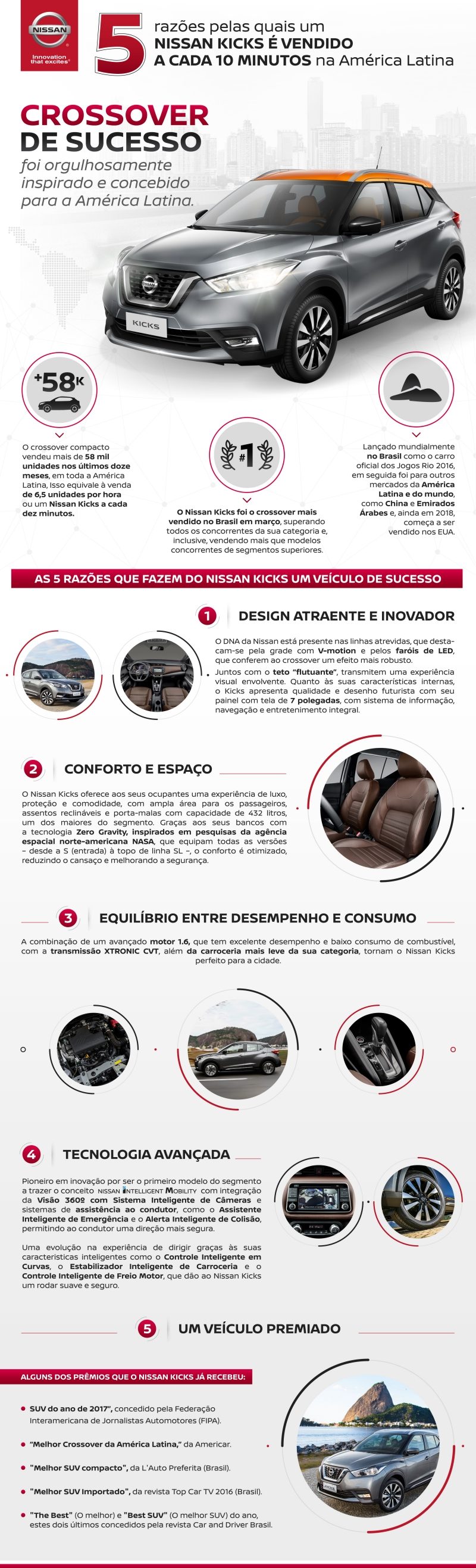 As cinco razões pelas quais um Nissan Kicks é vendido a cada dez minutos na América Latina