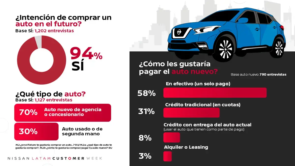 estudio de Nissan y De la Riva Group