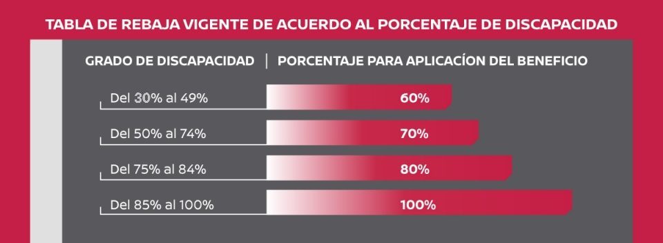 Tabla de descuentos