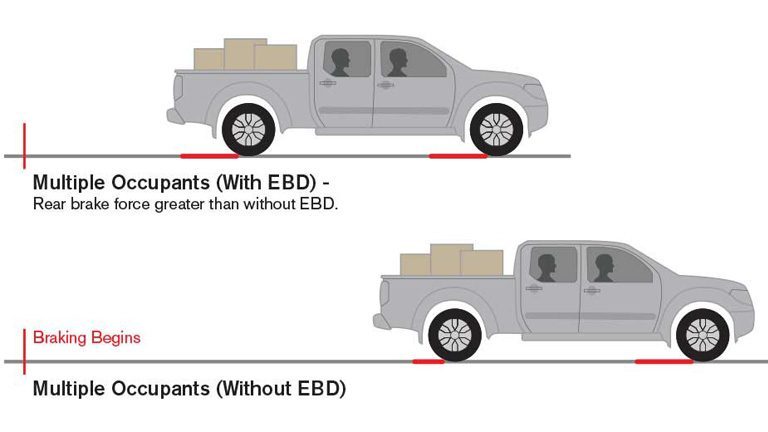 ELECTRONIC BRAKE FORCE DISTRIBUTION (EBD)